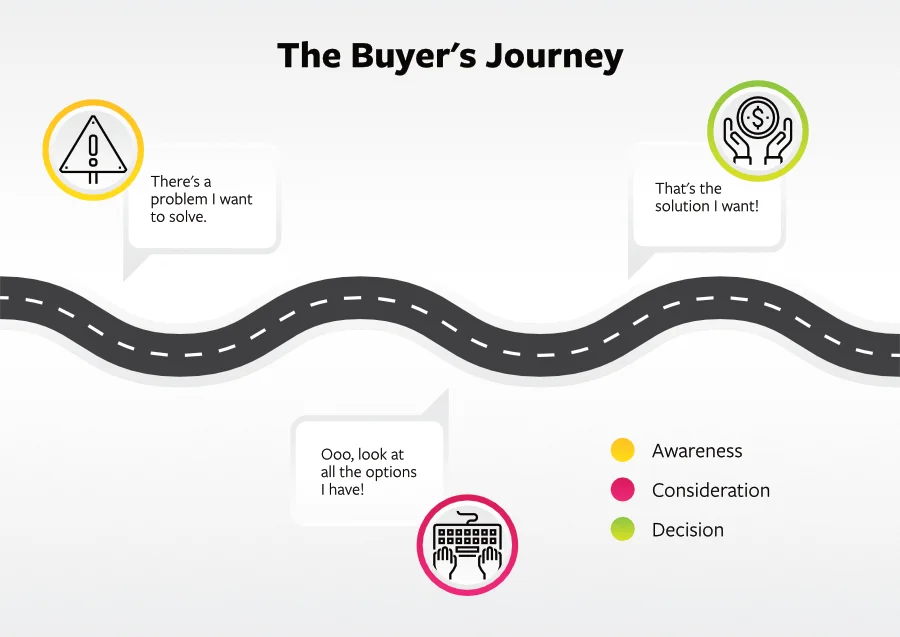 The buyer's journey
